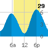 Hutchinson Island tide chart for Thursday, August 29, 2024