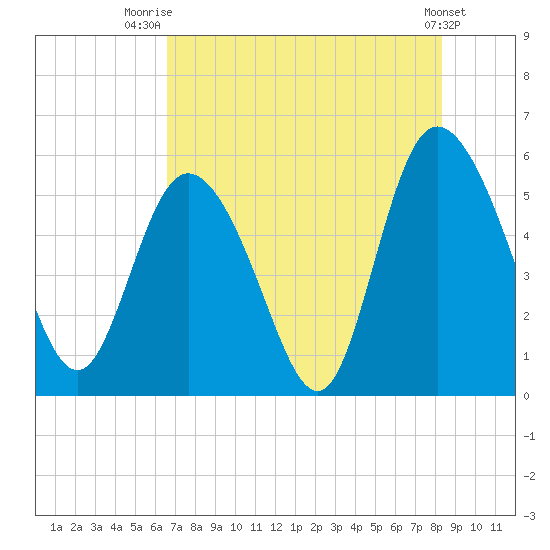 Hutchinson Island tide chart for Friday, August 2, 2024