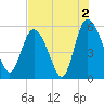 Hutchinson Island tide chart for Friday, August 2, 2024