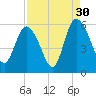 Hutchinson Island tide chart for Friday, August 30, 2024