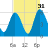 Hutchinson Island tide chart for Saturday, August 31, 2024