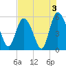 Hutchinson Island tide chart for Saturday, August 3, 2024