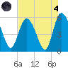 Hutchinson Island tide chart for Sunday, August 4, 2024