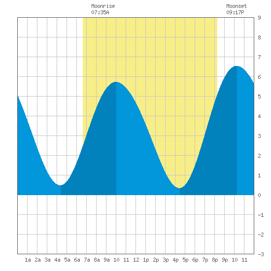 Hutchinson Island tide chart for Monday, August 5, 2024