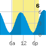Hutchinson Island tide chart for Tuesday, August 6, 2024