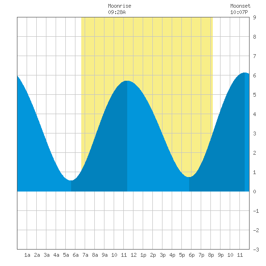 Hutchinson Island tide chart for Wednesday, August 7, 2024