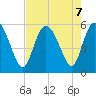Hutchinson Island tide chart for Wednesday, August 7, 2024