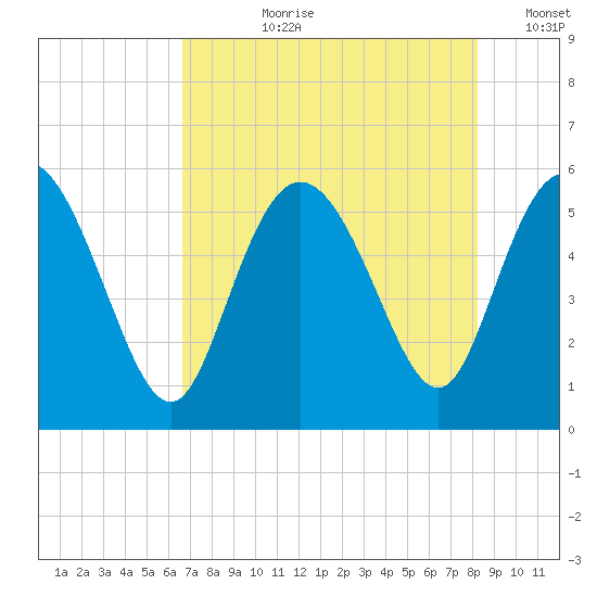 Hutchinson Island tide chart for Thursday, August 8, 2024