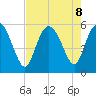 Hutchinson Island tide chart for Thursday, August 8, 2024