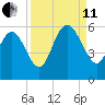 Hutchinson Island tide chart for Wednesday, September 11, 2024