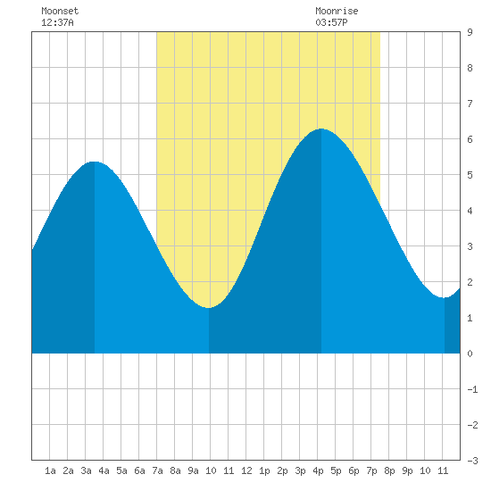 Hutchinson Island tide chart for Thursday, September 12, 2024