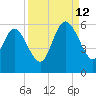 Hutchinson Island tide chart for Thursday, September 12, 2024