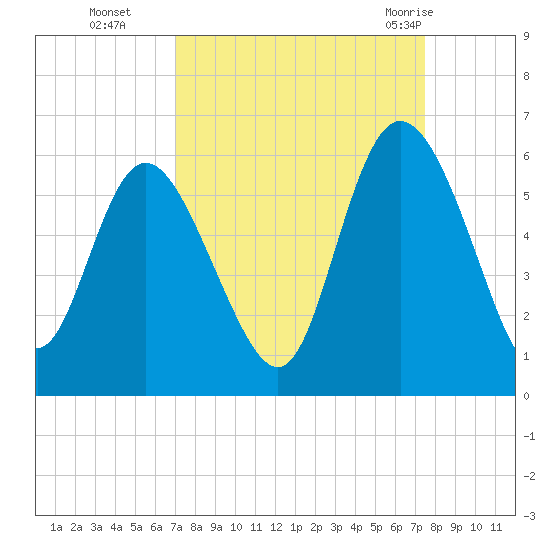 Hutchinson Island tide chart for Saturday, September 14, 2024