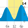 Hutchinson Island tide chart for Saturday, September 14, 2024