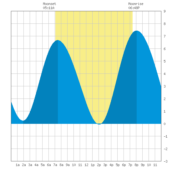 Hutchinson Island tide chart for Monday, September 16, 2024