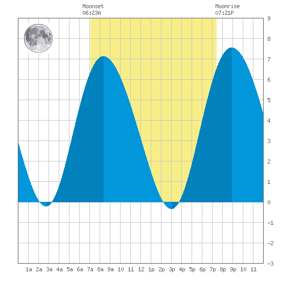 Hutchinson Island tide chart for Tuesday, September 17, 2024