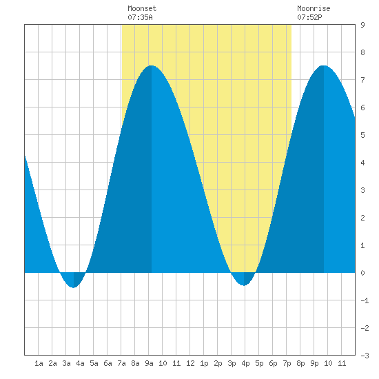 Hutchinson Island tide chart for Wednesday, September 18, 2024