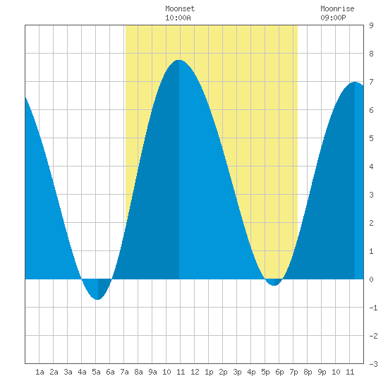 Hutchinson Island tide chart for Friday, September 20, 2024