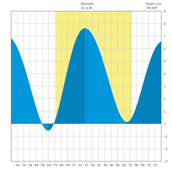 Hutchinson Island tide chart for Saturday, September 21, 2024