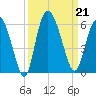 Hutchinson Island tide chart for Saturday, September 21, 2024