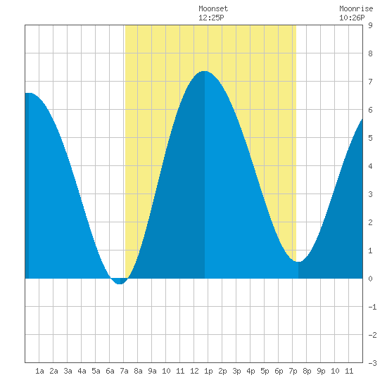 Hutchinson Island tide chart for Sunday, September 22, 2024