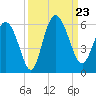 Hutchinson Island tide chart for Monday, September 23, 2024