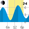Hutchinson Island tide chart for Tuesday, September 24, 2024