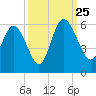 Hutchinson Island tide chart for Wednesday, September 25, 2024