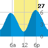 Hutchinson Island tide chart for Friday, September 27, 2024