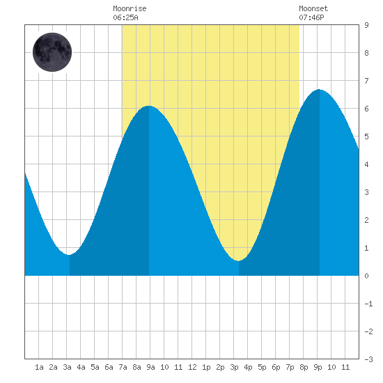 Hutchinson Island tide chart for Monday, September 2, 2024