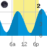 Hutchinson Island tide chart for Monday, September 2, 2024