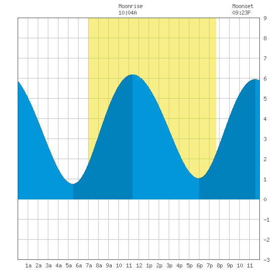Hutchinson Island tide chart for Friday, September 6, 2024