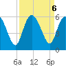 Hutchinson Island tide chart for Friday, September 6, 2024