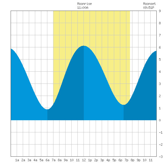 Hutchinson Island tide chart for Saturday, September 7, 2024