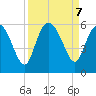 Hutchinson Island tide chart for Saturday, September 7, 2024