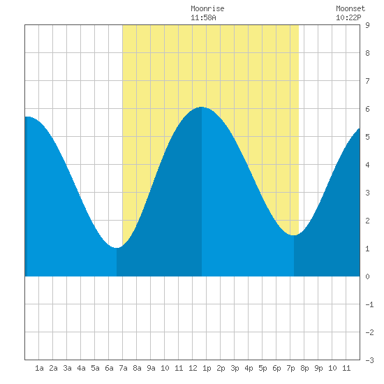 Hutchinson Island tide chart for Sunday, September 8, 2024