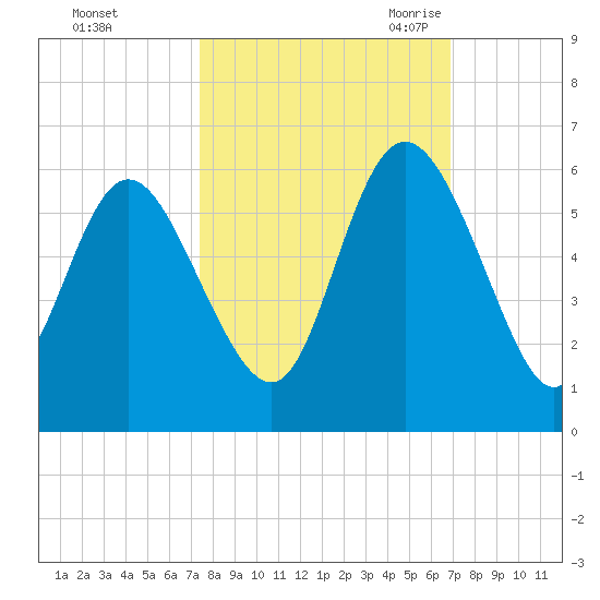 Hutchinson Island tide chart for Saturday, October 12, 2024