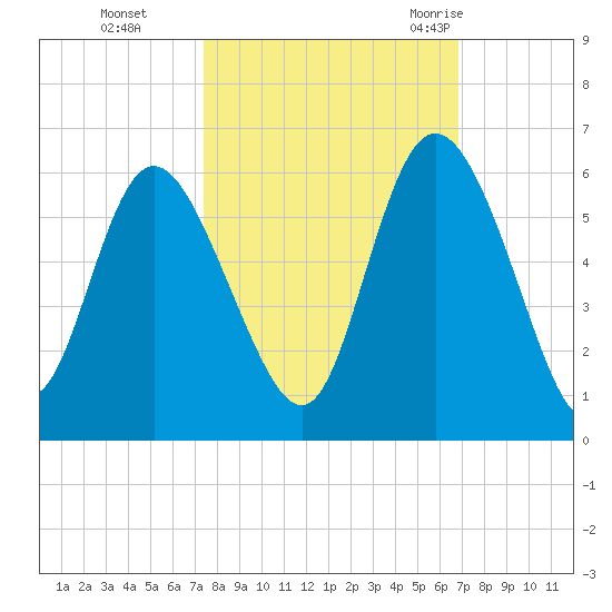 Hutchinson Island tide chart for Sunday, October 13, 2024