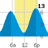 Hutchinson Island tide chart for Sunday, October 13, 2024