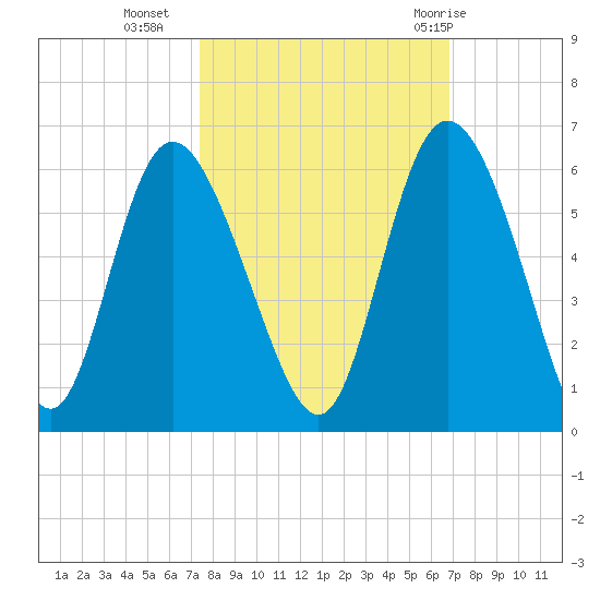 Hutchinson Island tide chart for Monday, October 14, 2024