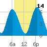 Hutchinson Island tide chart for Monday, October 14, 2024