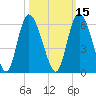 Hutchinson Island tide chart for Tuesday, October 15, 2024