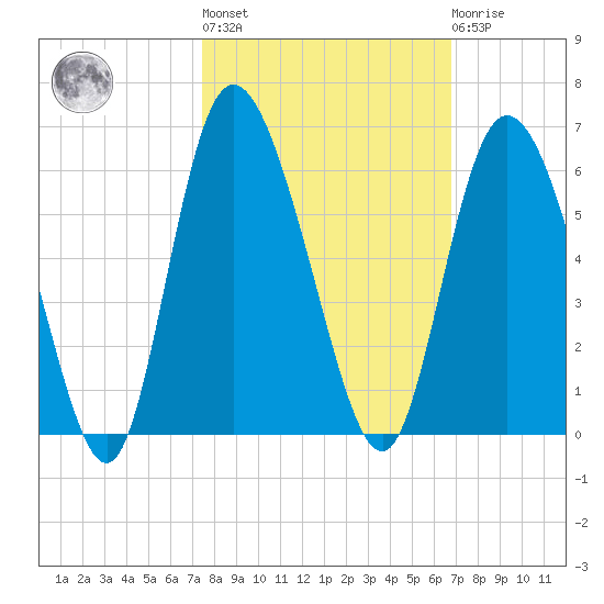 Hutchinson Island tide chart for Thursday, October 17, 2024