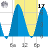 Hutchinson Island tide chart for Thursday, October 17, 2024