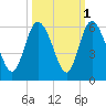 Hutchinson Island tide chart for Tuesday, October 1, 2024