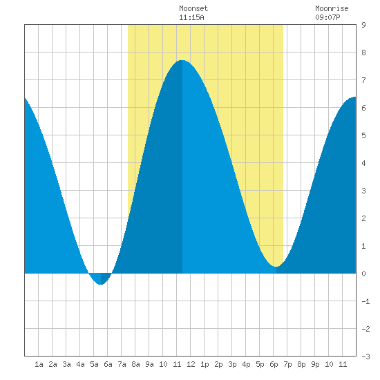 Hutchinson Island tide chart for Sunday, October 20, 2024