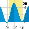 Hutchinson Island tide chart for Sunday, October 20, 2024