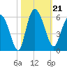 Hutchinson Island tide chart for Monday, October 21, 2024