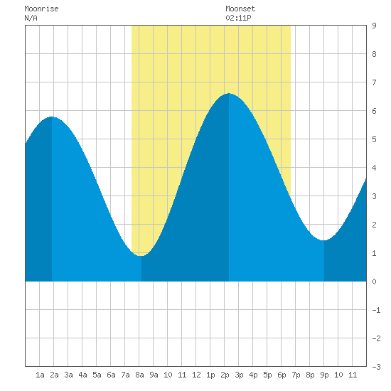 Hutchinson Island tide chart for Wednesday, October 23, 2024