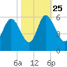 Hutchinson Island tide chart for Friday, October 25, 2024